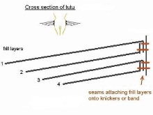 Scheme of sewing layers on a skirt-tutu